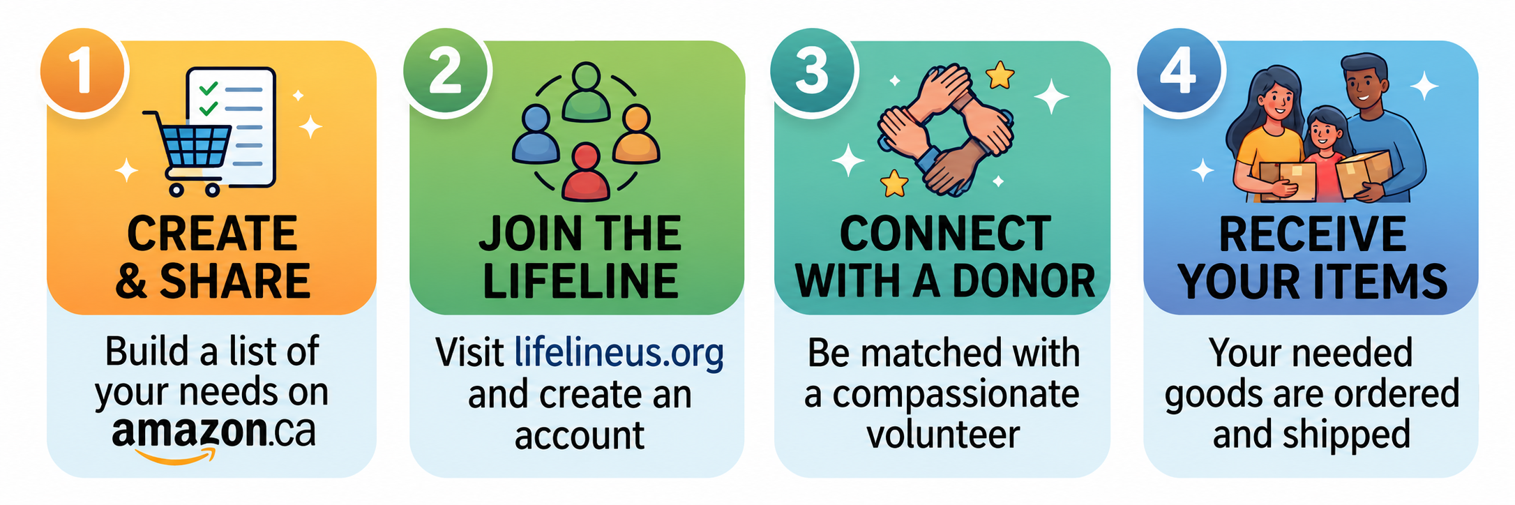 Four illustrated steps: create and share an Amazon.ca wishlist, join Lifeline US, connect with a supporter, and receive purchased items